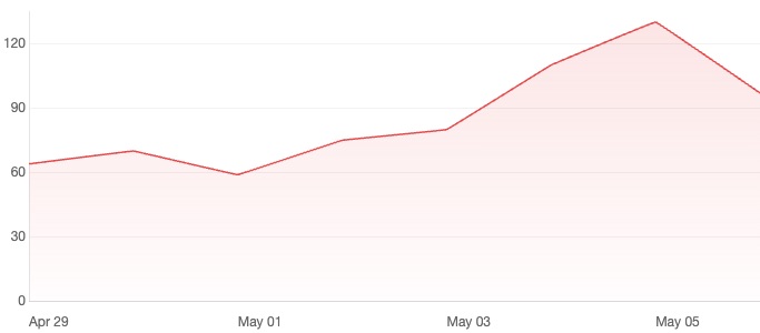 Void Analytics visitors chart